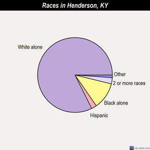 Henderson races chart