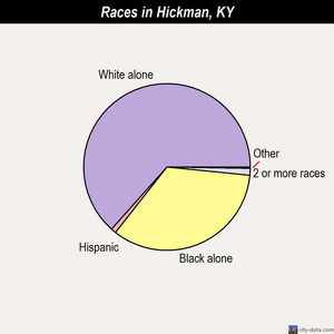 Hickman races chart