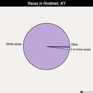 Hindman races chart