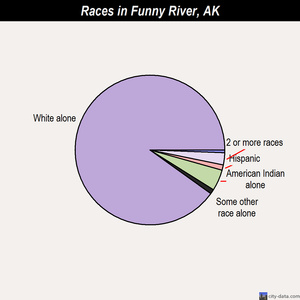 Funny River races chart