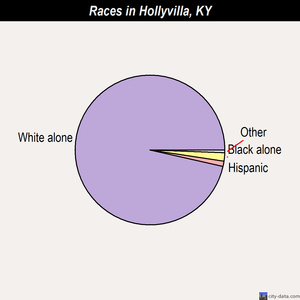 Hollyvilla races chart