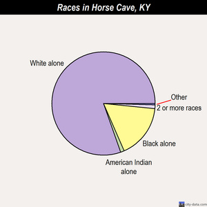 Horse Cave races chart