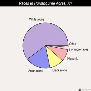 Hurstbourne Acres races chart