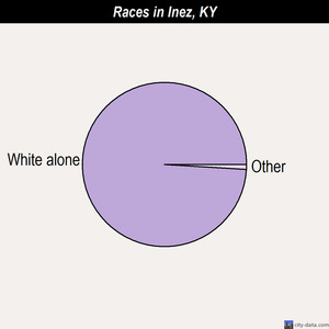 Inez races chart