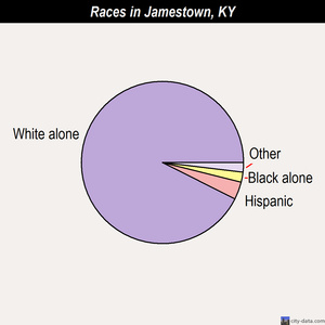 Jamestown races chart