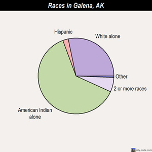 Galena races chart