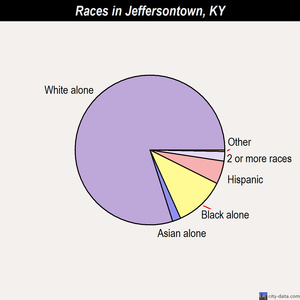Jeffersontown races chart