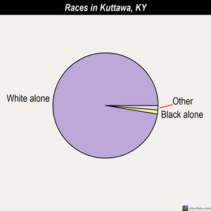 Kuttawa races chart