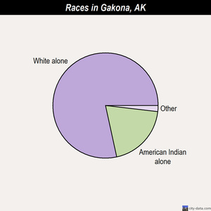 Gakona races chart