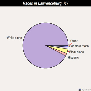 Lawrenceburg races chart