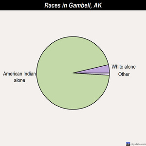 Fairbanks races chart