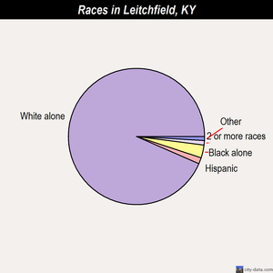 Leitchfield races chart