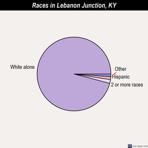 Lebanon Junction races chart