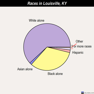 Louisville races chart