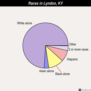 Lyndon races chart