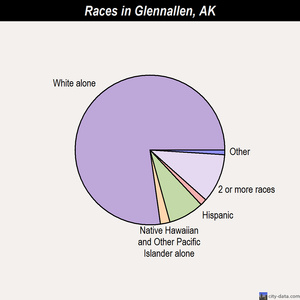Glennallen races chart