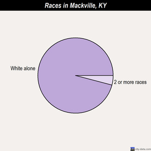 Mackville races chart