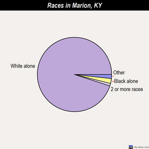 Marion races chart