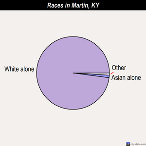 Martin races chart