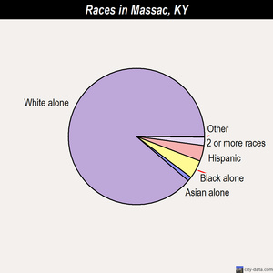 Massac races chart