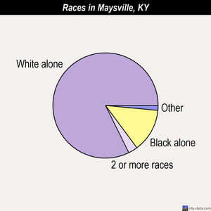Maysville races chart