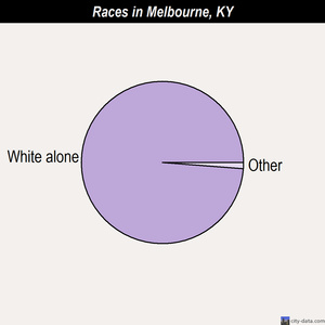 Melbourne races chart
