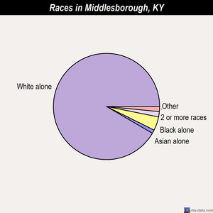 Middlesborough races chart