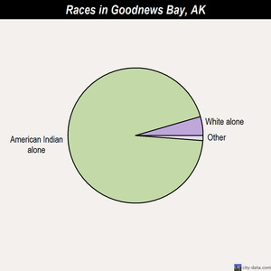 Goodnews Bay races chart