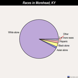 Morehead races chart