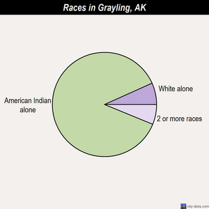 Goodnews Bay races chart