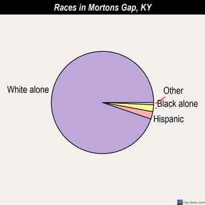 Mortons Gap races chart