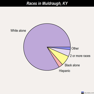 Muldraugh races chart