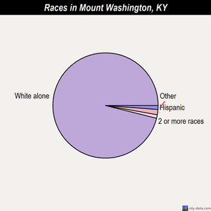 Mount Washington races chart