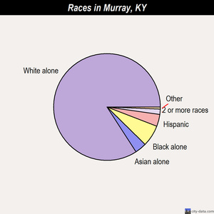 Murray races chart