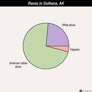 Grayling races chart