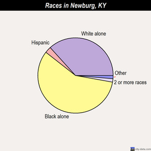 Newburg races chart