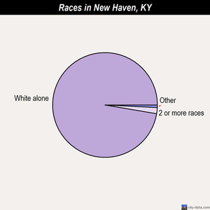 New Haven races chart