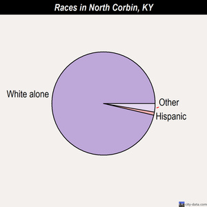 North Corbin races chart