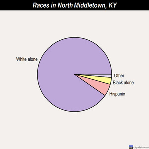 North Middletown races chart