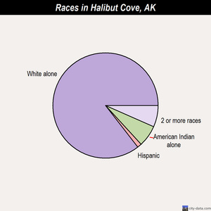 Halibut Cove races chart