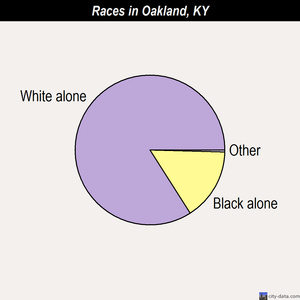 Oakland races chart