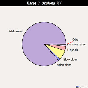 Okolona races chart