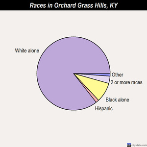 Orchard Grass Hills races chart