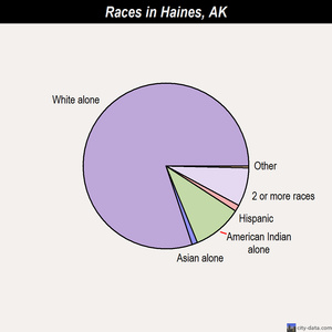 Haines races chart
