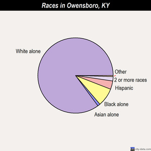 Owensboro races chart
