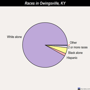 Owingsville races chart