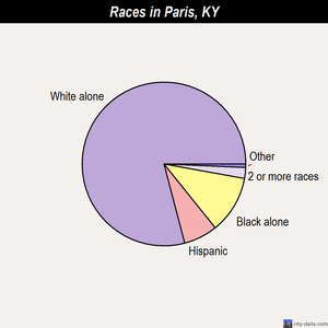 Paris races chart