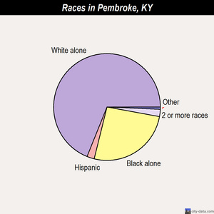 Pembroke races chart