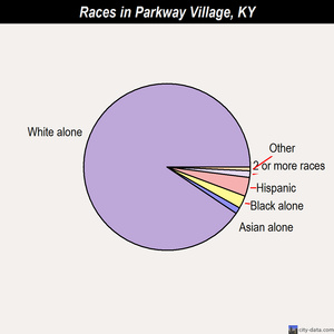 Owensboro races chart