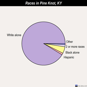 Pine Knot races chart